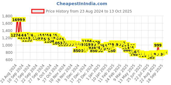 ajio.com asos design Women Polka Dot Flippy Short asos design Price History Graph from 23 Aug 2024 to 13 Oct 2025