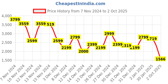 ajio.com asos design Women Polka-Dot Print Skater Dress with Front Tie-Up asos design Price History Graph from 7 Nov 2024 to 2 Oct 2025