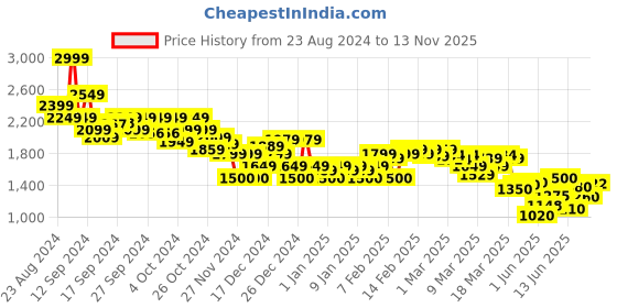 ajio.com asos design Women Prairie Midi Tiered Skirt asos design Price History Graph from 23 Aug 2024 to 13 Nov 2025