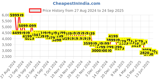 ajio.com asos design Women Premium Broderie Bandeau Sundress asos design Price History Graph from 27 Aug 2024 to 24 Sep 2025