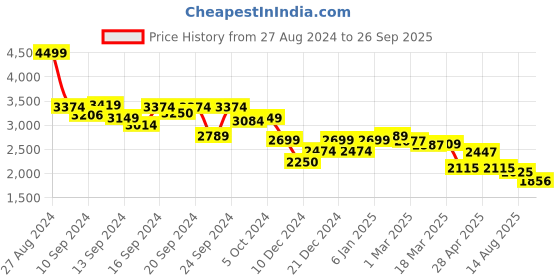 ajio.com asos design Women Premium Maxi T-Shirt Dress asos design Price History Graph from 27 Aug 2024 to 26 Sep 2025