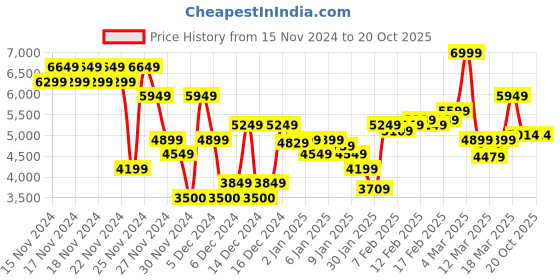 ajio.com asos design Women Printed High-Neck A-Line Maxi Dress asos design Price History Graph from 15 Nov 2024 to 20 Oct 2025