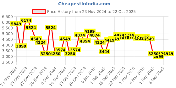 ajio.com asos design Women Printed Ruched A-Line Dress asos design Price History Graph from 23 Nov 2024 to 21 Oct 2025