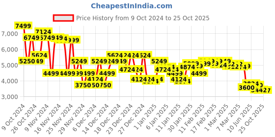 ajio.com asos design Women Printed Tiered Skirt with Shell Trim asos design Price History Graph from 9 Oct 2024 to 25 Oct 2025