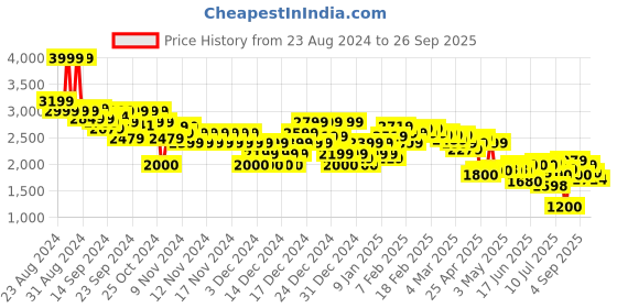 ajio.com asos design Women Puff Sleeve Shirt with Ruffle Cuffs asos design Price History Graph from 23 Aug 2024 to 26 Sep 2025