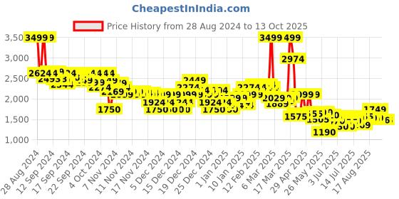 ajio.com asos design Women Pull-On Trousers with Contrast Panel asos design Price History Graph from 28 Aug 2024 to 13 Oct 2025