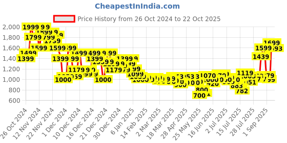 ajio.com asos design Women Raglan Sleeve Oversized Sweatshirt asos design Price History Graph from 26 Oct 2024 to 22 Oct 2025