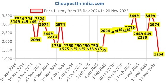 ajio.com asos design Women Regular Fit Flat-Front Trousers asos design Price History Graph from 15 Nov 2024 to 20 Nov 2025