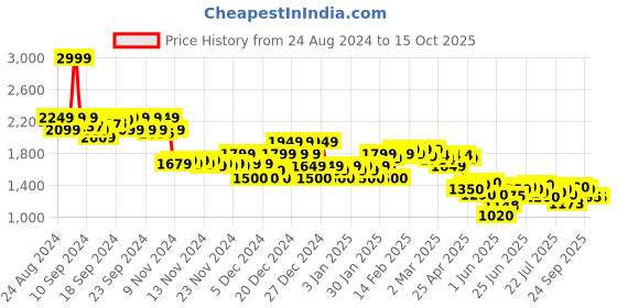 ajio.com asos design Women Regular Fit Micro Shorts asos design Price History Graph from 24 Aug 2024 to 15 Oct 2025