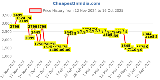 ajio.com asos design Women Regular Fit Utility Shirt with Patch Pockets asos design Price History Graph from 12 Nov 2024 to 16 Oct 2025