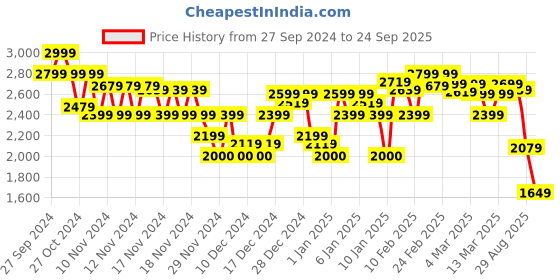 ajio.com asos design Women Relaxed Fit Shirt with Patch Pocket asos design Price History Graph from 27 Sep 2024 to 24 Sep 2025