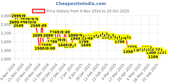 ajio.com asos design Women Relaxed Fit Shirt with Spread Collar asos design Price History Graph from 9 Nov 2024 to 20 Oct 2025