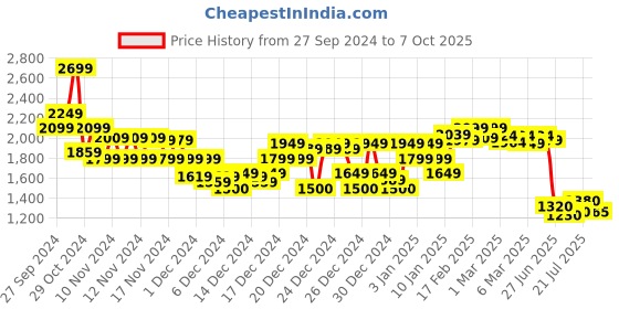 ajio.com asos design Women Relaxed Tailored Fit Flat-Front Pants asos design Price History Graph from 27 Sep 2024 to 7 Oct 2025