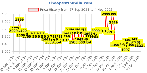ajio.com asos design Women Relaxed Tailored Fit Pull-On Pants with Insert Pockets asos design Price History Graph from 27 Sep 2024 to 1 Nov 2025