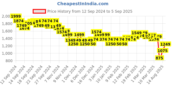 ajio.com asos design Women Reptilian Pattern Shoulder Bag asos design Price History Graph from 12 Sep 2024 to 5 Sep 2025