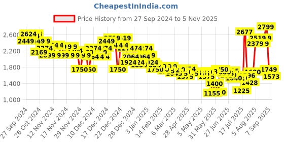 ajio.com asos design Women Ribbed Cardigan with Lettuce Hem asos design Price History Graph from 27 Sep 2024 to 5 Nov 2025