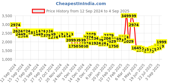 ajio.com asos design Women Ribbed Drop waist Maxi Fit & Flare Dress asos design Price History Graph from 12 Sep 2024 to 4 Sep 2025