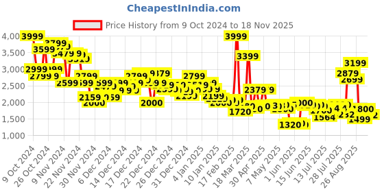 ajio.com asos design Women Ribbed Relaxed Fit Jumper asos design Price History Graph from 9 Oct 2024 to 18 Nov 2025