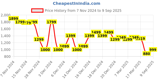 ajio.com asos design Women Ribbed Ruched Relaxed Fit Top asos design Price History Graph from 7 Nov 2024 to 9 Sep 2025