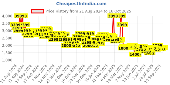 ajio.com asos design Women Ribbed Short Sleeve Flared Jumpsuit asos design Price History Graph from 21 Aug 2024 to 15 Oct 2025