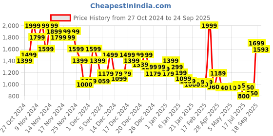 ajio.com asos design Women Ribbed Slim Fit Pullover asos design Price History Graph from 27 Oct 2024 to 24 Sep 2025