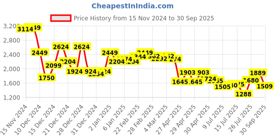 ajio.com asos design Women Ribbed Slinky A-Line Dress asos design Price History Graph from 15 Nov 2024 to 30 Sep 2025