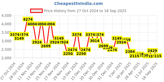 ajio.com asos design Women Round-Neck Fit & Flare Dress asos design Price History Graph from 27 Oct 2024 to 18 Sep 2025