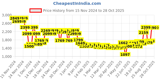 ajio.com asos design Women Round-Neck Jumper with Ribbed Hems asos design Price History Graph from 15 Nov 2024 to 28 Oct 2025
