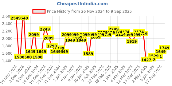 ajio.com asos design Women Rubberized Showerproof Tote Bag asos design Price History Graph from 26 Nov 2024 to 9 Sep 2025