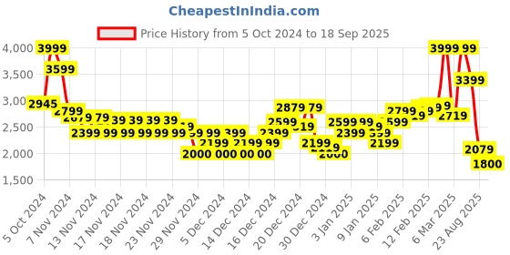 ajio.com asos design Women Ruched Bodycon Dress asos design Price History Graph from 5 Oct 2024 to 18 Sep 2025