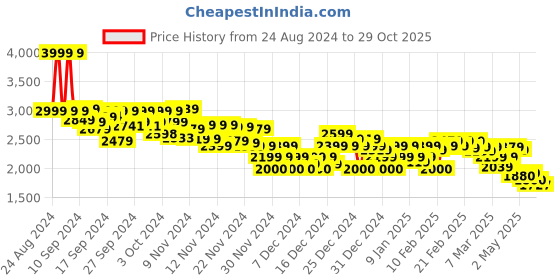 ajio.com asos design Women Ruched Maxi Pencil Satin Skirt asos design Price History Graph from 24 Aug 2024 to 29 Oct 2025