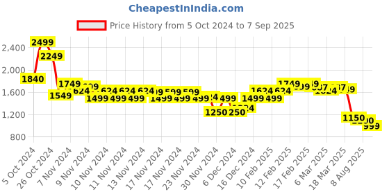 ajio.com asos design Women Ruched Regular Fit Tank Top asos design Price History Graph from 5 Oct 2024 to 7 Sep 2025