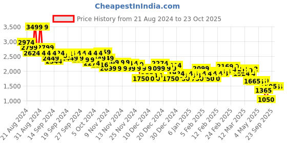 ajio.com asos design Women Ruched Twill Maxi Skirt asos design Price History Graph from 21 Aug 2024 to 22 Oct 2025