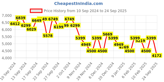 ajio.com asos design Women Ruffle-Trim Maxi A-Line Dress asos design Price History Graph from 10 Sep 2024 to 24 Sep 2025