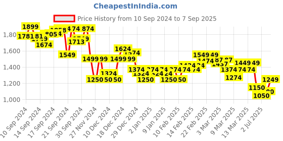 ajio.com asos design Women Running Sports Graphic Print Oversized T-Shirt asos design Price History Graph from 10 Sep 2024 to 7 Sep 2025