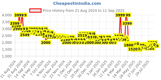 ajio.com asos design Women Satin Bias Maxi A-Line Skirt asos design Price History Graph from 21 Aug 2024 to 11 Sep 2025
