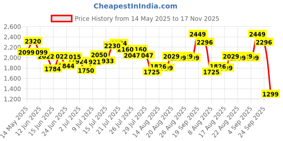 ajio.com asos design Women Satin Regular Fit Bodysuit asos design Price History Graph from 14 May 2025 to 17 Nov 2025