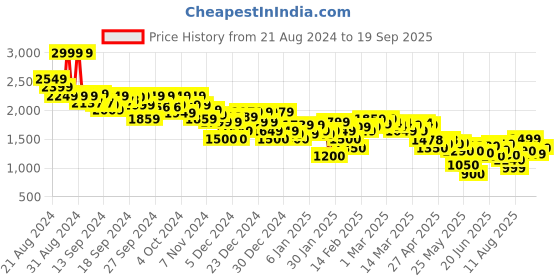 ajio.com asos design Women Satin Twill Maxi A-Line Jersey Skirt asos design Price History Graph from 21 Aug 2024 to 19 Sep 2025