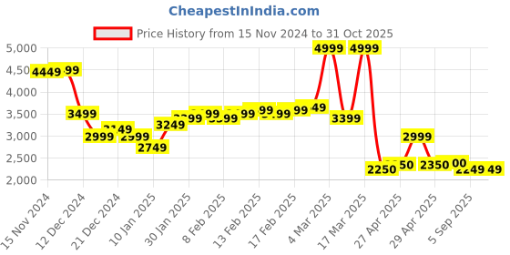 ajio.com asos design Women Schiffli Embroidered Fit & Flare Dress asos design Price History Graph from 15 Nov 2024 to 31 Oct 2025