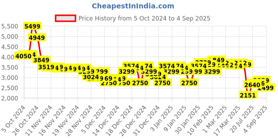 ajio.com asos design Women Scoop-Neck A-Line Dress asos design Price History Graph from 5 Oct 2024 to 4 Sep 2025
