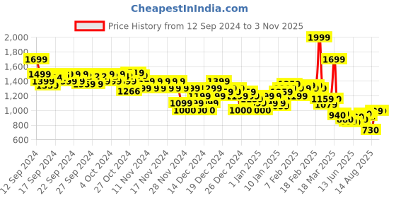 ajio.com asos design Women Scoop-Neck Pocket T-Shirt asos design Price History Graph from 12 Sep 2024 to 2 Nov 2025