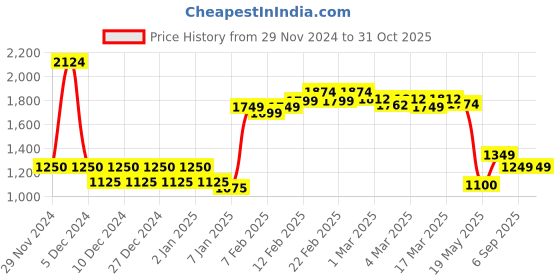 ajio.com asos design Women Scoop Shoulder Bag with Flap Closure asos design Price History Graph from 29 Nov 2024 to 31 Oct 2025