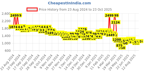 ajio.com asos design Women Scuba Column Maxi Skirt asos design Price History Graph from 23 Aug 2024 to 23 Oct 2025