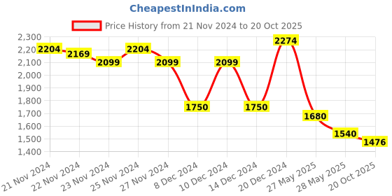 ajio.com asos design Women Shirred Animal Print Halter-Neck A-Line Dress asos design Price History Graph from 21 Nov 2024 to 20 Oct 2025