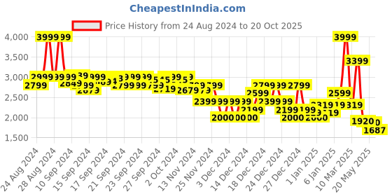 ajio.com asos design Women Shirred Crinkle One-Shoulder Maxi Dress asos design Price History Graph from 24 Aug 2024 to 20 Oct 2025