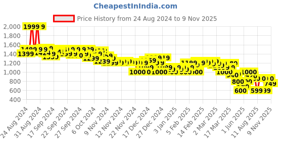 ajio.com asos design Women Shirred Mini Tiered Rara Skirt asos design Price History Graph from 24 Aug 2024 to 9 Nov 2025
