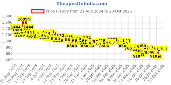ajio.com asos design Women Shirred Waist Flippy Shorts asos design Price History Graph from 21 Aug 2024 to 23 Oct 2025