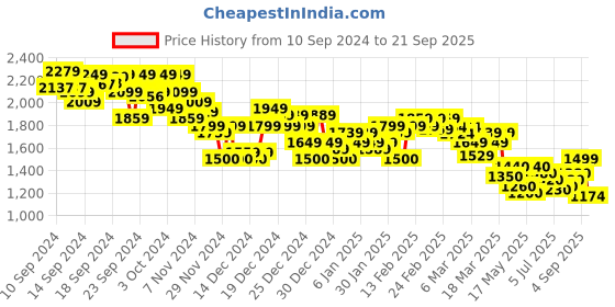ajio.com asos design Women Shirred Waist Low-Rise Maxi Skirt asos design Price History Graph from 10 Sep 2024 to 21 Sep 2025