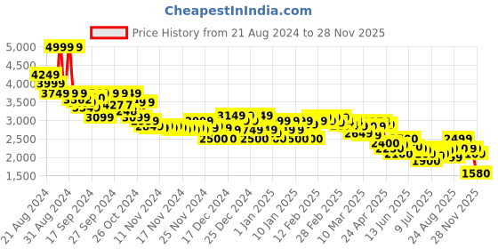 ajio.com asos design Women Shoulder Pad Column Wide-Leg Jumpsuit asos design Price History Graph from 21 Aug 2024 to 28 Nov 2025