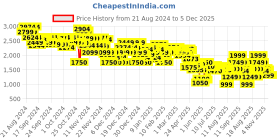 ajio.com asos design Women Shoulder Pad Plunge Bodysuit asos design Price History Graph from 21 Aug 2024 to 5 Dec 2025